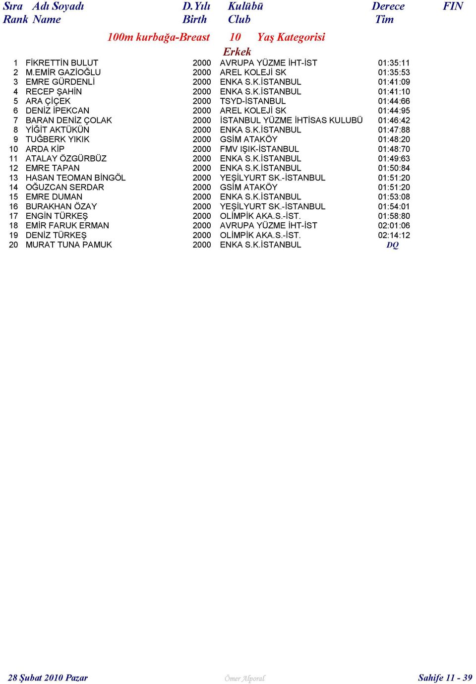 K.İSTANBUL 01:49:63 12 EMRE TAPAN 2000 ENKA S.K.İSTANBUL 01:50:84 13 HASAN TEOMAN BİNGÖL 2000 YEŞİLYURT SK.-İSTANBUL 01:51:20 14 OĞUZCAN SERDAR 2000 GSİM ATAKÖY 01:51:20 15 EMRE DUMAN 2000 ENKA S.K.İSTANBUL 01:53:08 16 BURAKHAN ÖZAY 2000 YEŞİLYURT SK.