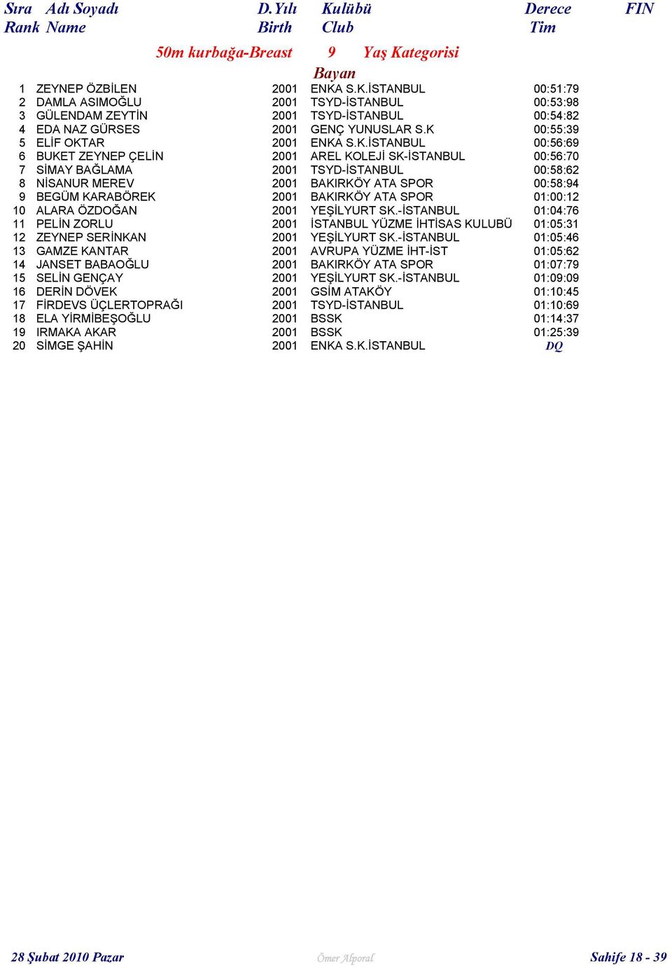 00:58:94 9 BEGÜM KARABÖREK 2001 BAKIRKÖY ATA SPOR 01:00:12 10 ALARA ÖZDOĞAN 2001 YEŞİLYURT SK.