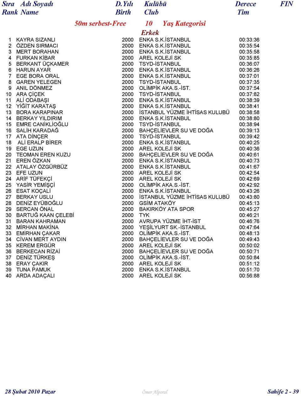 K.İSTANBUL 00:38:39 12 YİĞİT KARATAŞ 2000 ENKA S.K.İSTANBUL 00:38:41 13 BORA KARAPINAR 2000 İSTANBUL YÜZME İHTİSAS KULUBÜ 00:38:58 14 BERKAY YILDIRIM 2000 ENKA S.K.İSTANBUL 00:38:80 15 EMRE CANİKLİOĞLU 2000 TSYD-İSTANBUL 00:38:94 16 SALİH KARADAĞ 2000 BAHÇELİEVLER SU VE DOĞA 00:39:13 17 ATA DİNÇER 2000 TSYD-İSTANBUL 00:39:42 18 ALİ ERALP BİRER 2000 ENKA S.