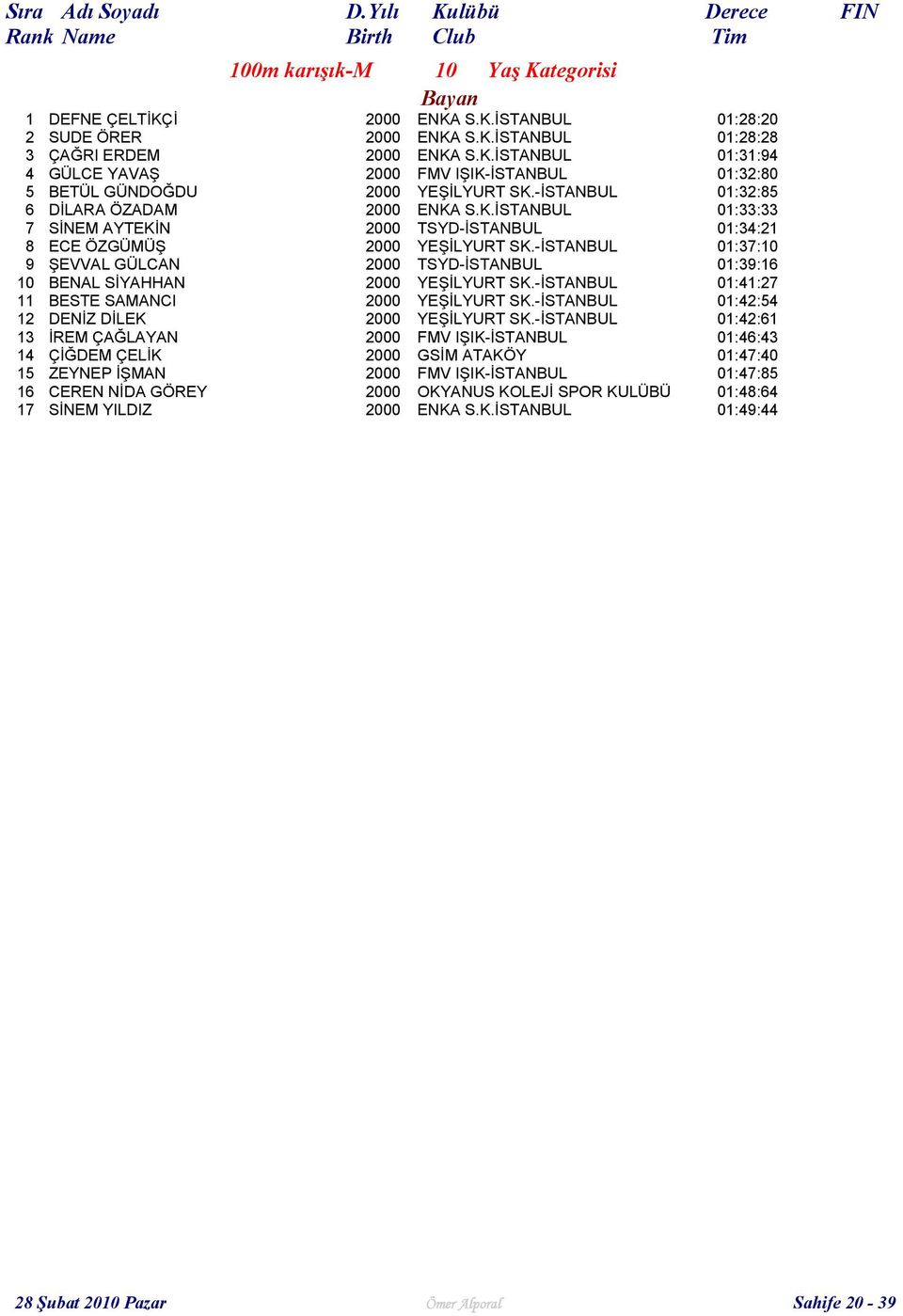 -İSTANBUL 01:37:10 9 ŞEVVAL GÜLCAN 2000 TSYD-İSTANBUL 01:39:16 10 BENAL SİYAHHAN 2000 YEŞİLYURT SK.-İSTANBUL 01:41:27 11 BESTE SAMANCI 2000 YEŞİLYURT SK.