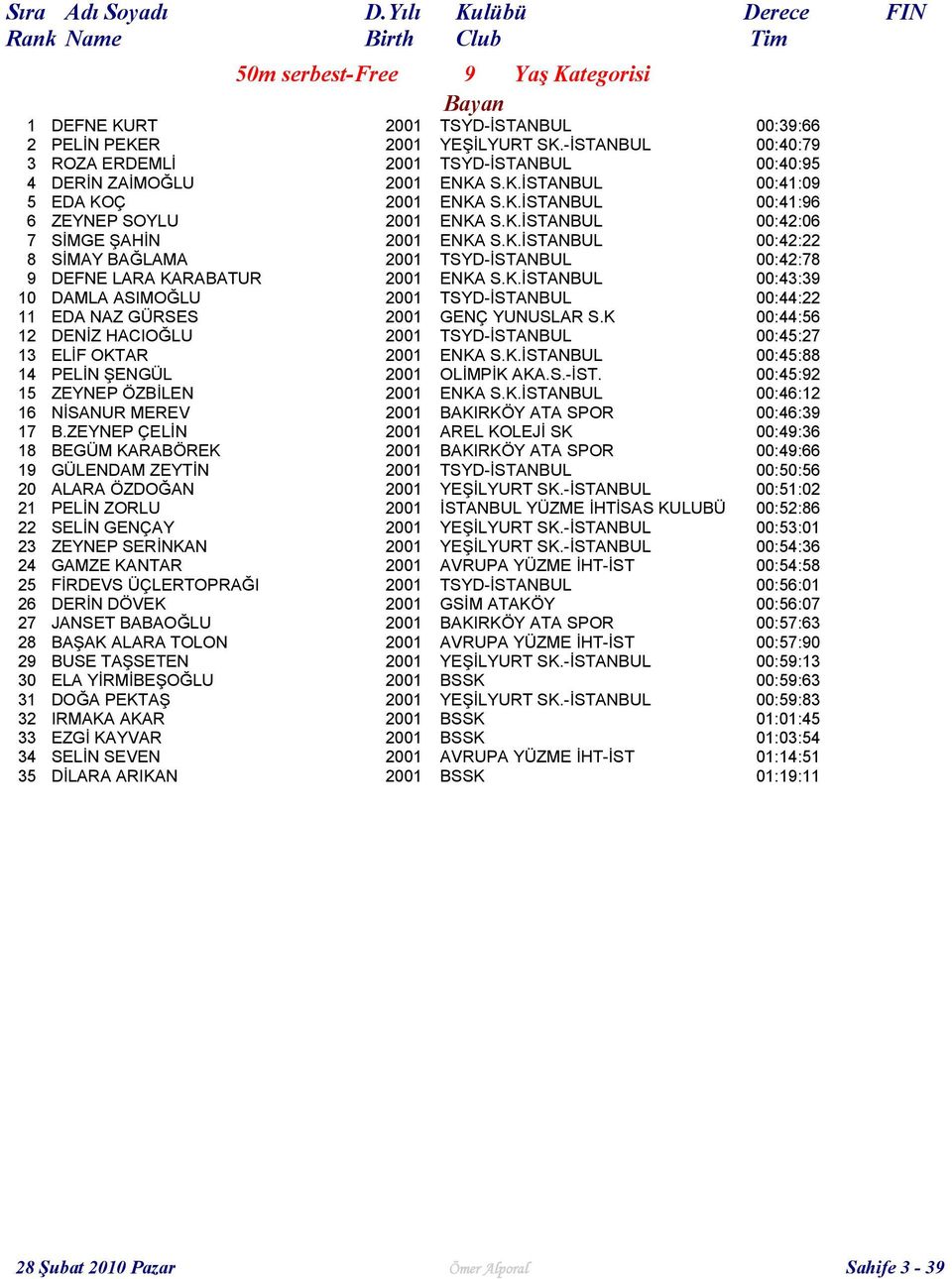 K.İSTANBUL 00:42:22 8 SİMAY BAĞLAMA 2001 TSYD-İSTANBUL 00:42:78 9 DEFNE LARA KARABATUR 2001 ENKA S.K.İSTANBUL 00:43:39 10 DAMLA ASIMOĞLU 2001 TSYD-İSTANBUL 00:44:22 11 EDA NAZ GÜRSES 2001 GENÇ YUNUSLAR S.