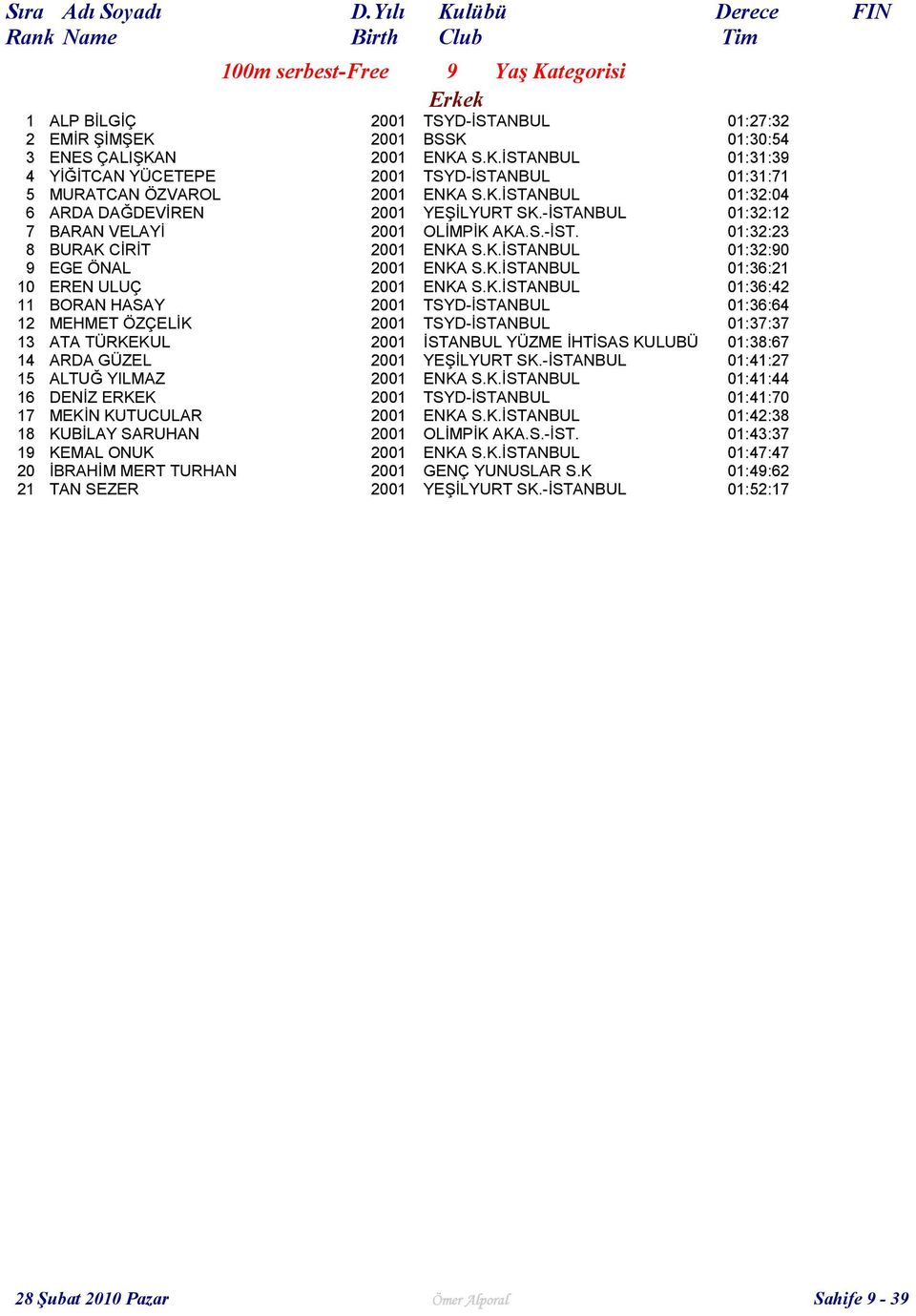 K.İSTANBUL 01:36:42 11 BORAN HASAY 2001 TSYD-İSTANBUL 01:36:64 12 MEHMET ÖZÇELİK 2001 TSYD-İSTANBUL 01:37:37 13 ATA TÜRKEKUL 2001 İSTANBUL YÜZME İHTİSAS KULUBÜ 01:38:67 14 ARDA GÜZEL 2001 YEŞİLYURT