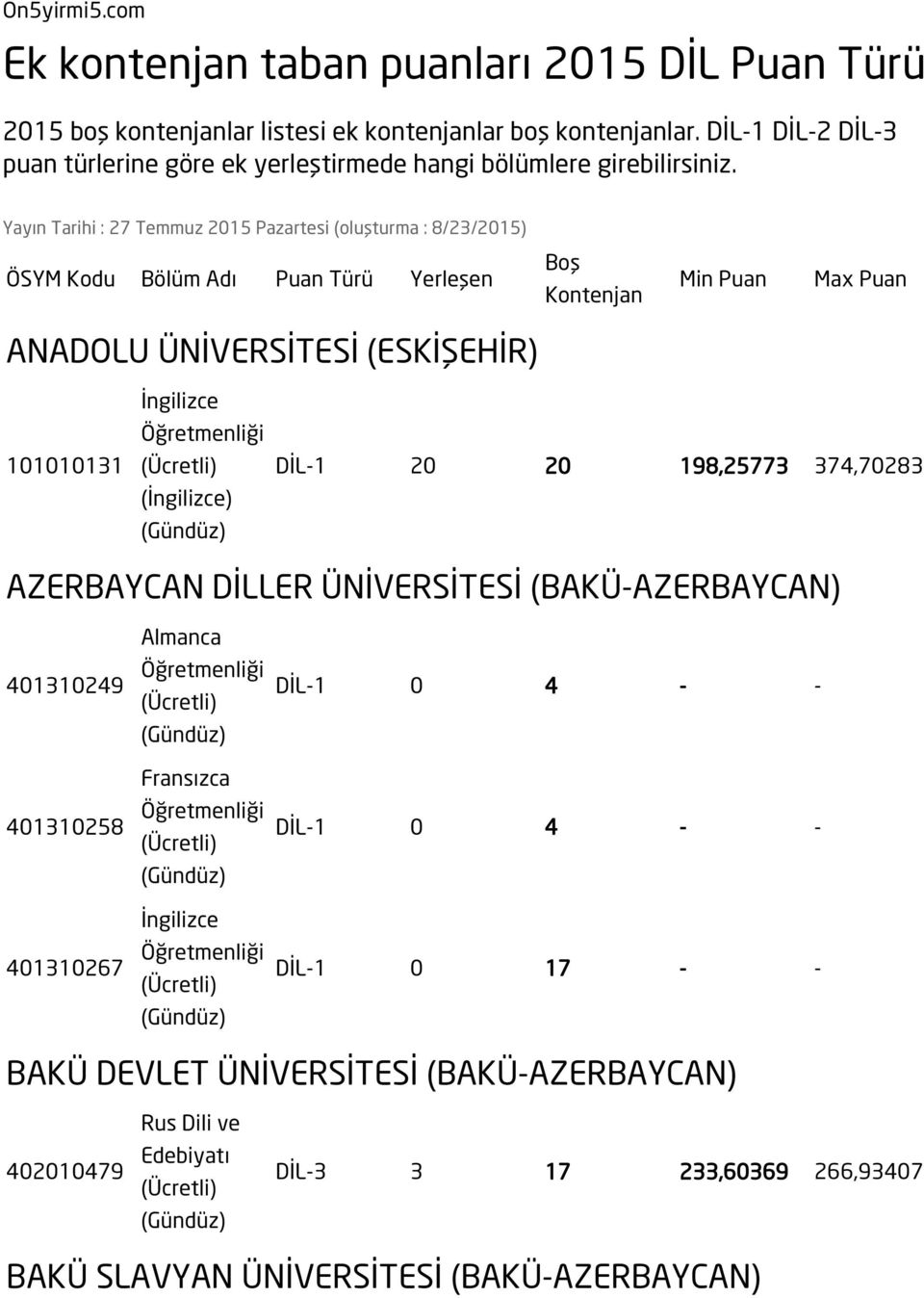 Yayın Tarihi : 27 Temmuz 2015 Pazartesi (oluşturma : 8/23/2015) ÖSYM Kodu Bölüm Adı Puan Türü Yerleşen Boş Kontenjan Min Puan Max Puan ANADOLU ÜNİVERSİTESİ (ESKİŞEHİR)