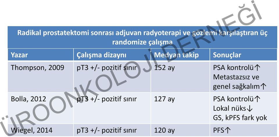 152 ay PSA kontrolü Metastazsız ve genel sağkalım Bolla, 2012 pt3 +/- pozitif sınır 127