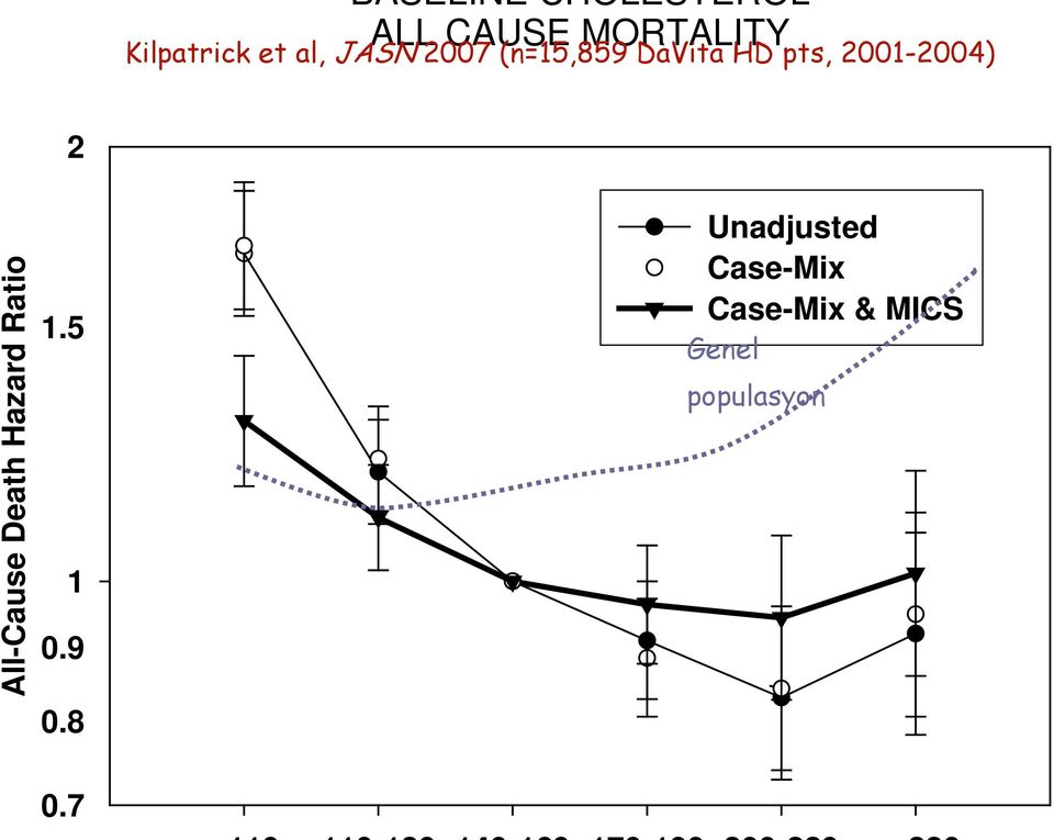 2001-2004) 2 All-Cause Death Hazard Ratio 1.5 1 0.