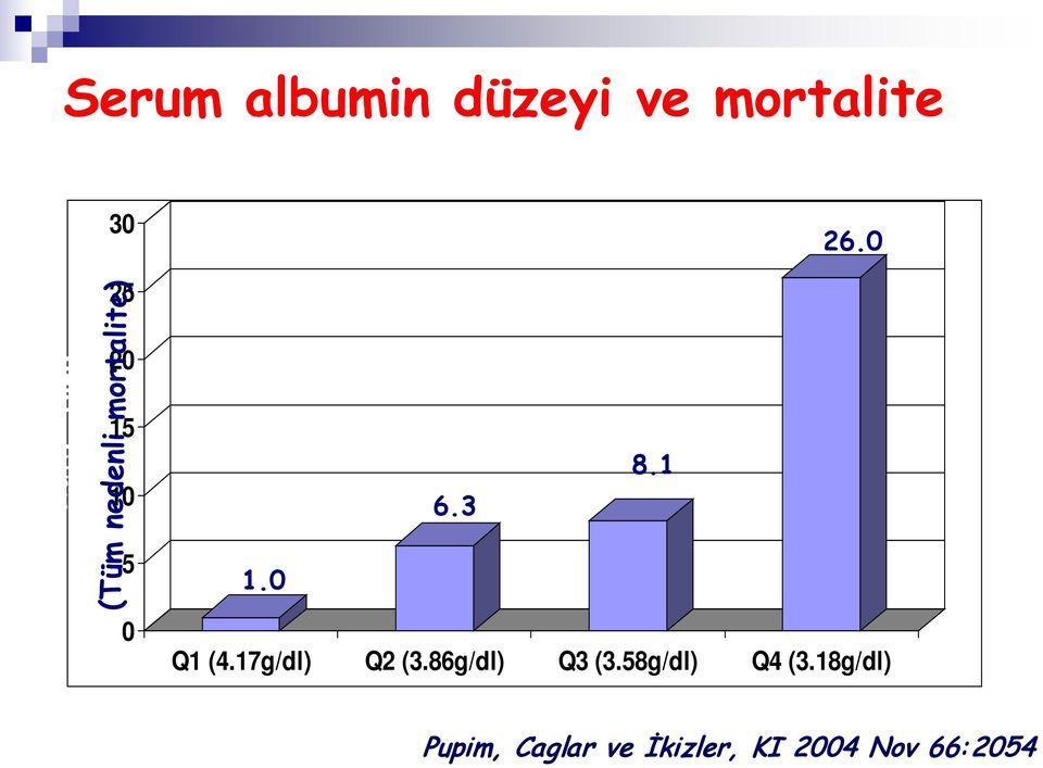 17g/dl) Q2 (3.86g/dl) Q3 (3.58g/dl) Q4 (3.