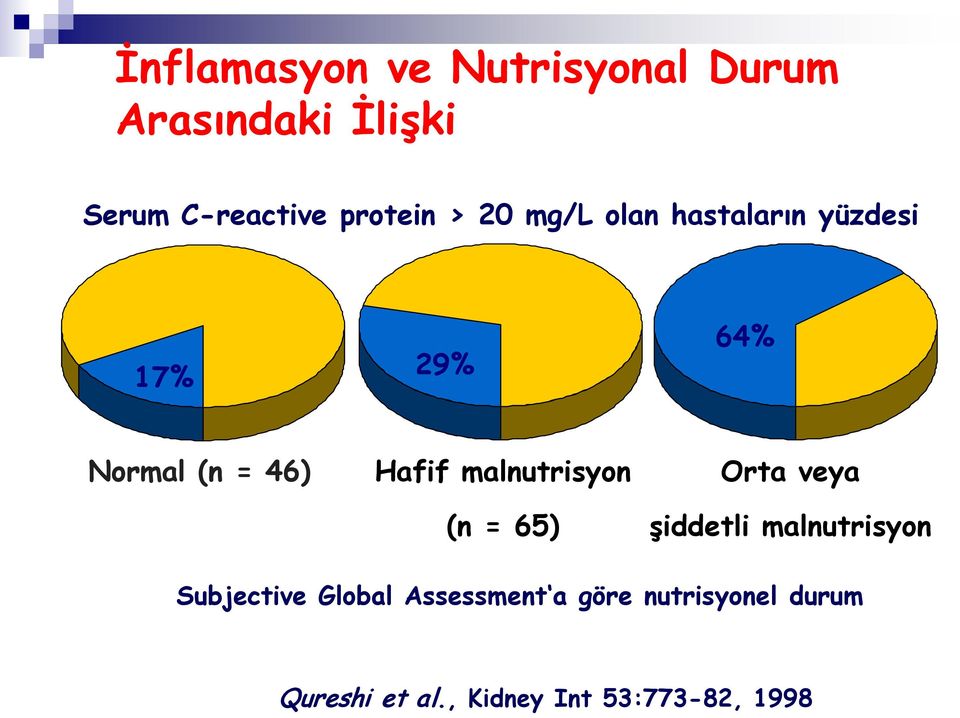 malnutrisyon (n = 65) Orta veya şiddetli malnutrisyon (n = 17) Subjective