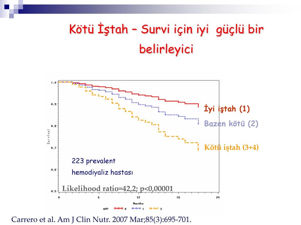 hastası Likelihood ratio=42,2; p<0,00001 Kötü iştah