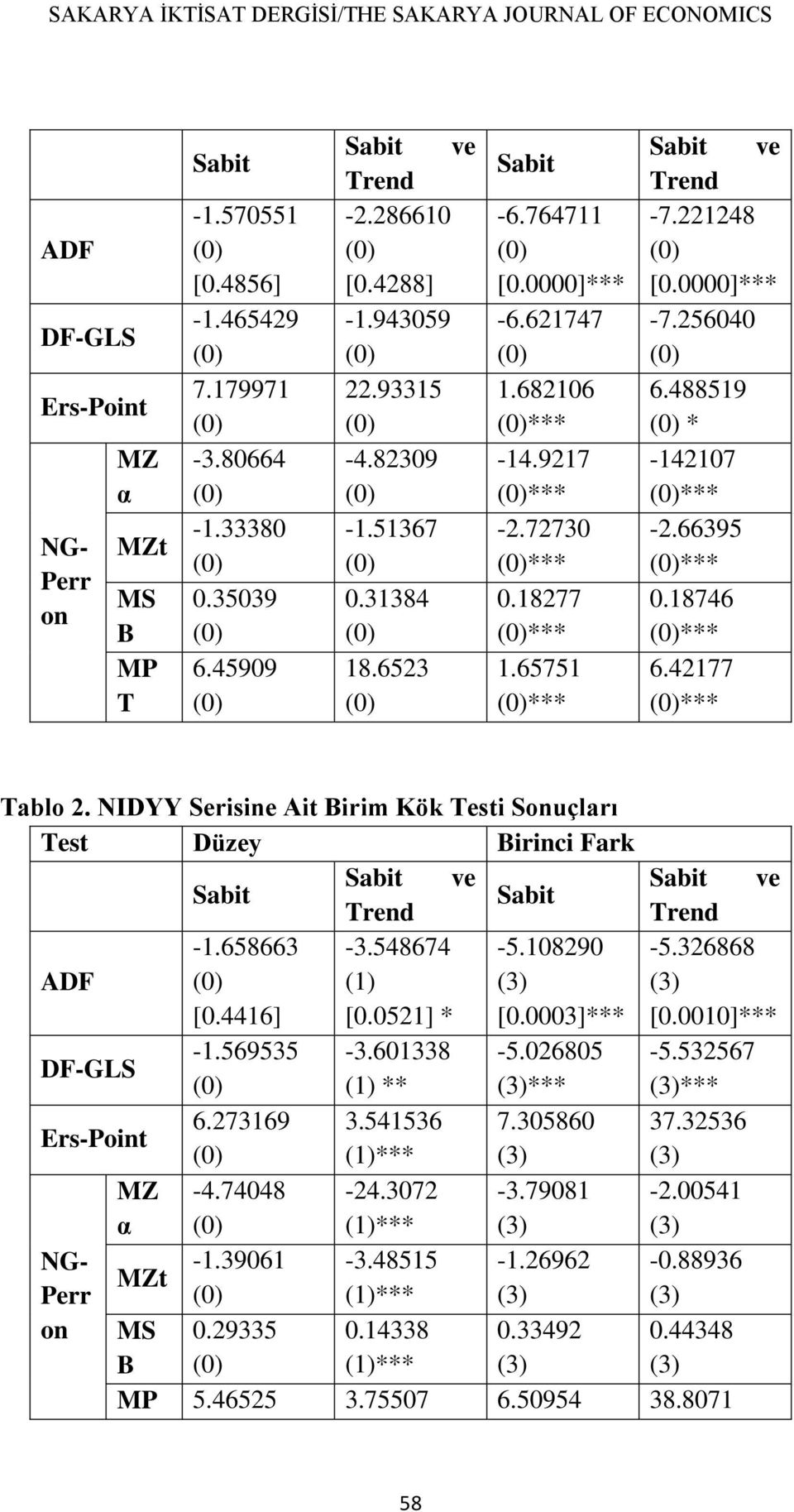 65751 *** Sabit ve Trend -7.221248 [0.0000]*** -7.256040 6.488519 * -142107 *** -2.66395 *** 0.18746 *** 6.42177 *** Tablo 2.