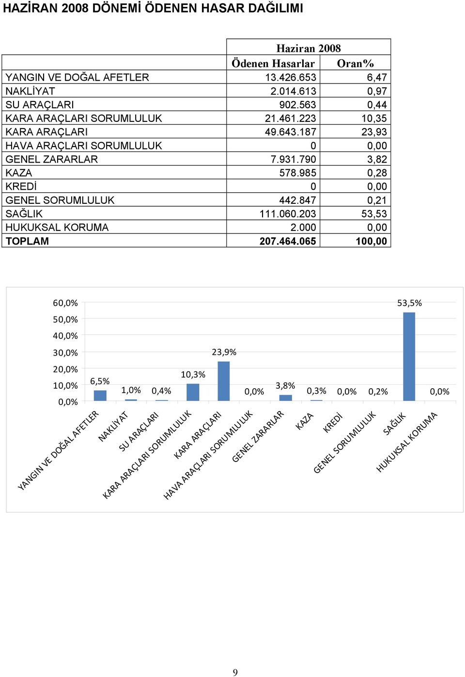 985 0,28 KREDİ 0 0,00 GENEL SORUMLULUK 442.847 0,21 SAĞLIK 111.060.203 53,53 HUKUKSAL KORUMA 2.000 0,00 TOPLAM 207.464.