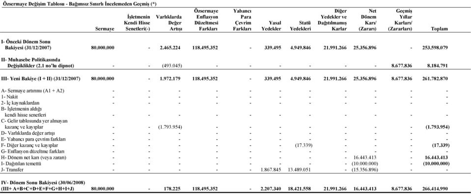 000-2.465.224 118.495.352-339.495 4.949.846 21.991.266 25.356.896-253.598.079 II- Muhasebe Politikasında Değişiklikler (2.1 no lu dipnot) - - (493.045) - - - - - - 8.677.836 8.184.