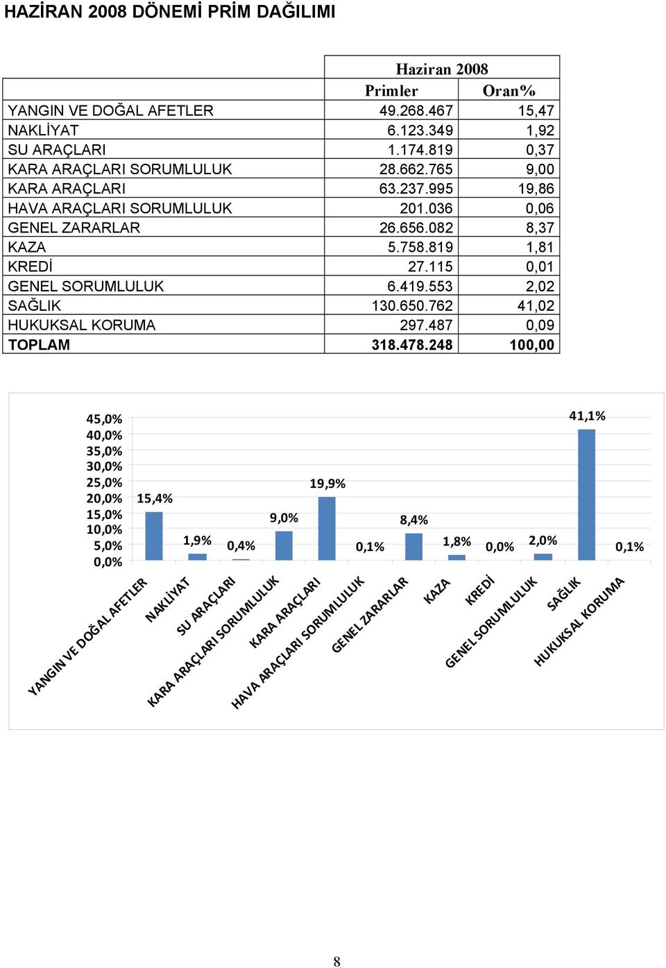 553 2,02 SAĞLIK 130.650.762 41,02 HUKUKSAL KORUMA 297.487 0,09 TOPLAM 318.478.