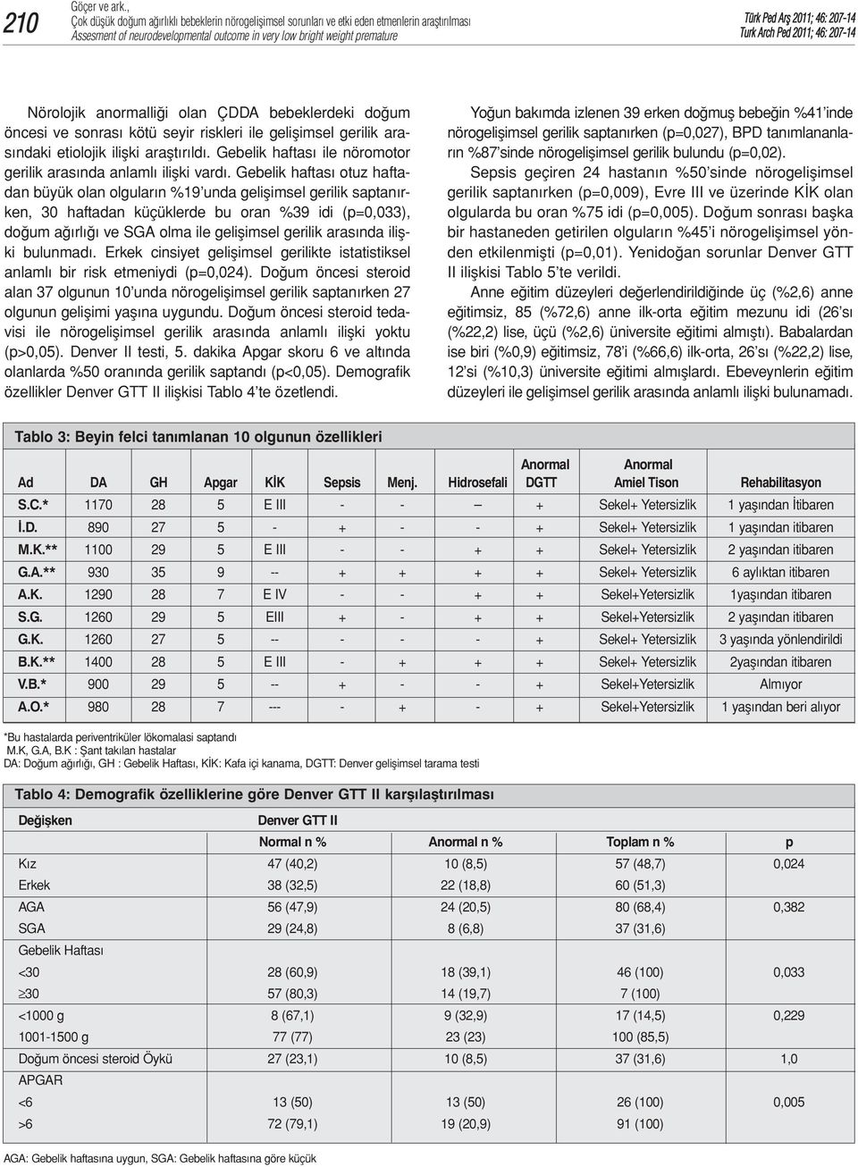 Gebelik haftası otuz haftadan büyük olan olguların %19 unda gelişimsel gerilik saptanırken, 30 haftadan küçüklerde bu oran %39 idi (p=0,033), doğum ağırlığı ve SGA olma ile gelişimsel gerilik