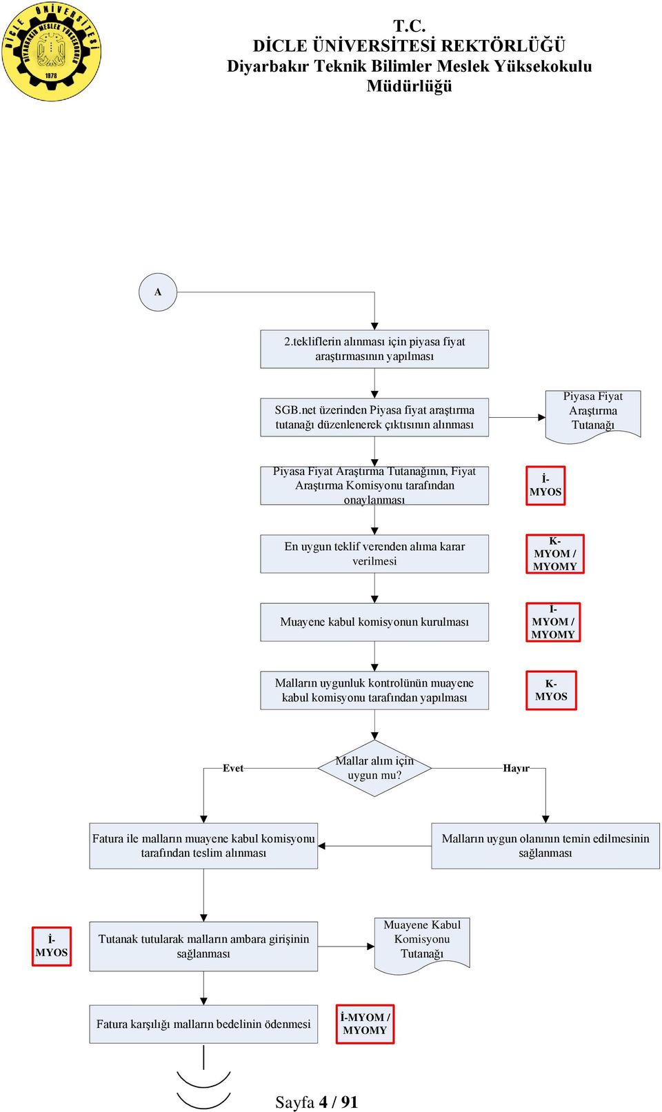 İ- MYOS En uygun teklif verenden alıma karar verilmesi K- MYOM / MYOMY Muayene kabul komisyonun kurulması İ- MYOM / MYOMY Malların uygunluk kontrolünün muayene kabul komisyonu tarafından yapılması