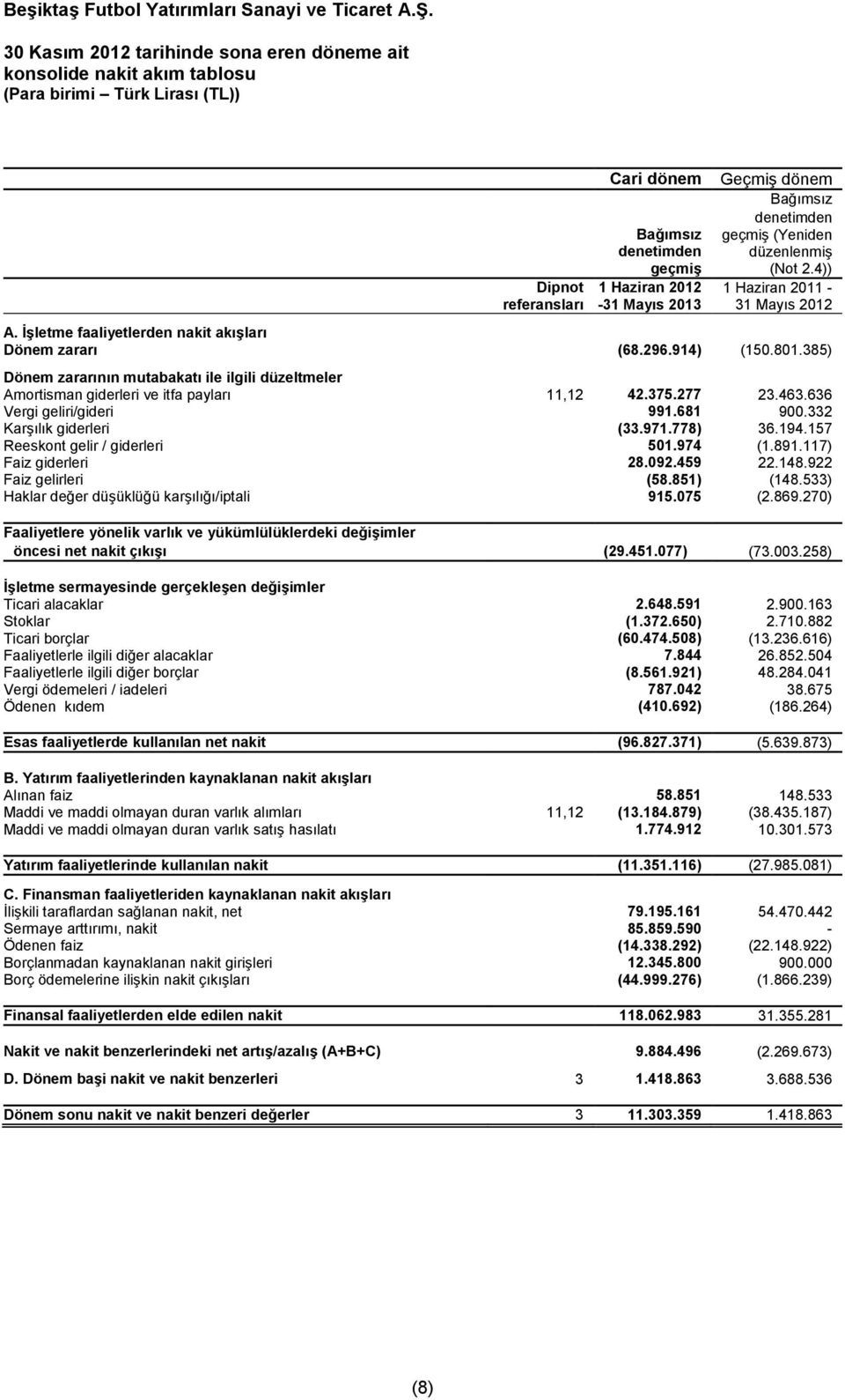 385) Dönem zararının mutabakatı ile ilgili düzeltmeler Amortisman giderleri ve itfa payları 11,12 42.375.277 23.463.636 Vergi geliri/gideri 991.681 900.332 Karşılık giderleri (33.971.778) 36.194.