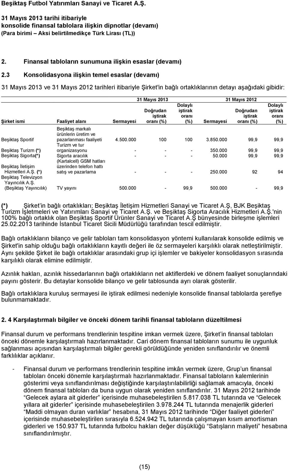 Beşiktaş Sportif Dolaylı Doğrudan iştirak Doğrudan iştirak oranı iştirak oranı (%) (%) Sermayesi oranı (%) Dolaylı iştirak oranı (%) Beşiktaş markalı ürünlerin üretim ve pazarlanması faaliyeti 4.500.