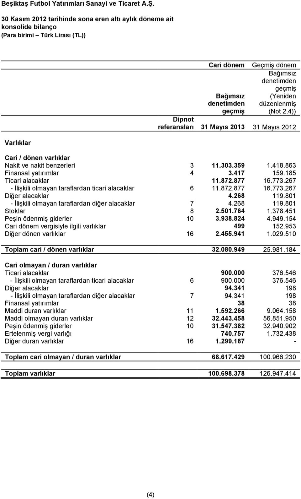 267 - İlişkili olmayan taraflardan ticari alacaklar 6 11.872.877 16.773.267 Diğer alacaklar 4.268 119.801 - İlişkili olmayan taraflardan diğer alacaklar 7 4.268 119.801 Stoklar 8 2.501.764 1.378.