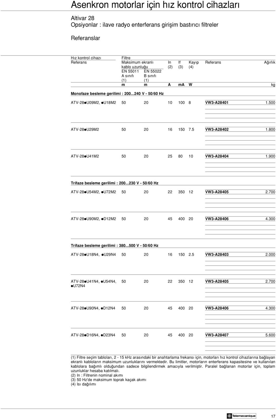800 ATV-28iU41M2 50 20 25 80 10 VW3-A28404 1.900 Trifaze besleme gerilimi : 200...230 V - 50/60 Hz ATV-28iU54M2, iu72m2 50 20 22 350 12 VW3-A28405 2.