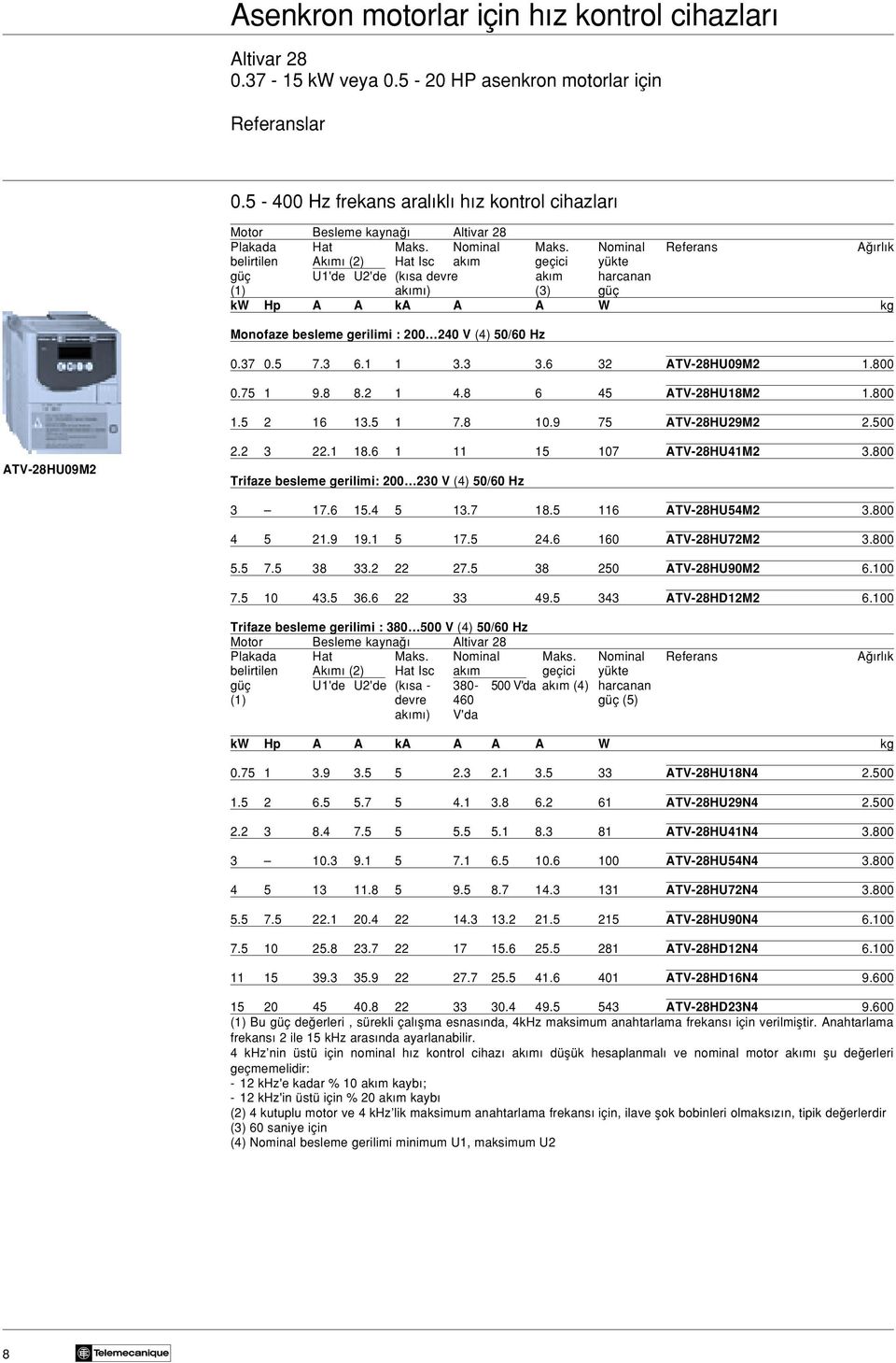 50/60 Hz 0.37 0.5 7.3 6.1 1 3.3 3.6 32 ATV-28HU09M2 1.800 0.75 1 9.8 8.2 1 4.8 6 45 ATV-28HU18M2 1.800 1.5 2 16 13.5 1 7.8 10.9 75 ATV-28HU29M2 2.500 ATV-28HU09M2 2.2 3 22.1 18.