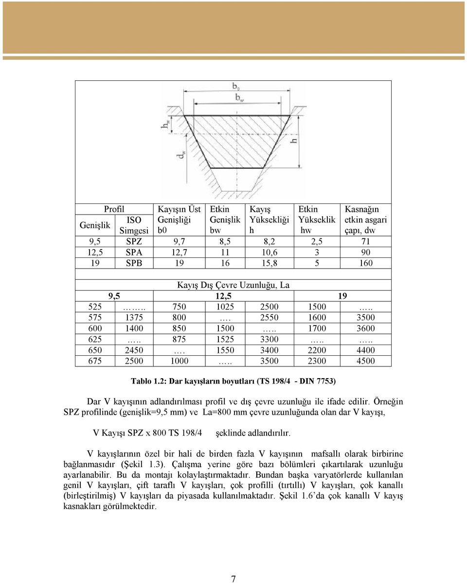 1550 3400 2200 4400 675 2500 1000.. 3500 2300 4500 Tablo 1.2: Dar kayışların boyutları (TS 198/4 - DIN 7753) Dar V kayışının adlandırılması profil ve dış çevre uzunluğu ile ifade edilir.