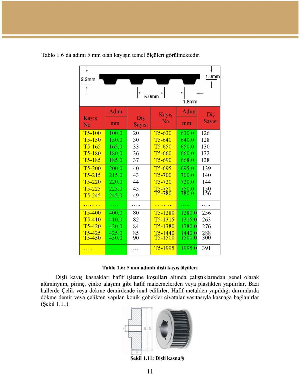 0 Diş Sayısı 126 128 130 132 138 138 139 140 144 150 156........ T5-400 T5-410 T5-420 T5-425 T5-450 400.0 410.0 420.0 425.0 450.0 80 82 84 85 90 T5-1280 T5-1315 T5-1380 T5-1440 T5-1500 1280.0 1315.