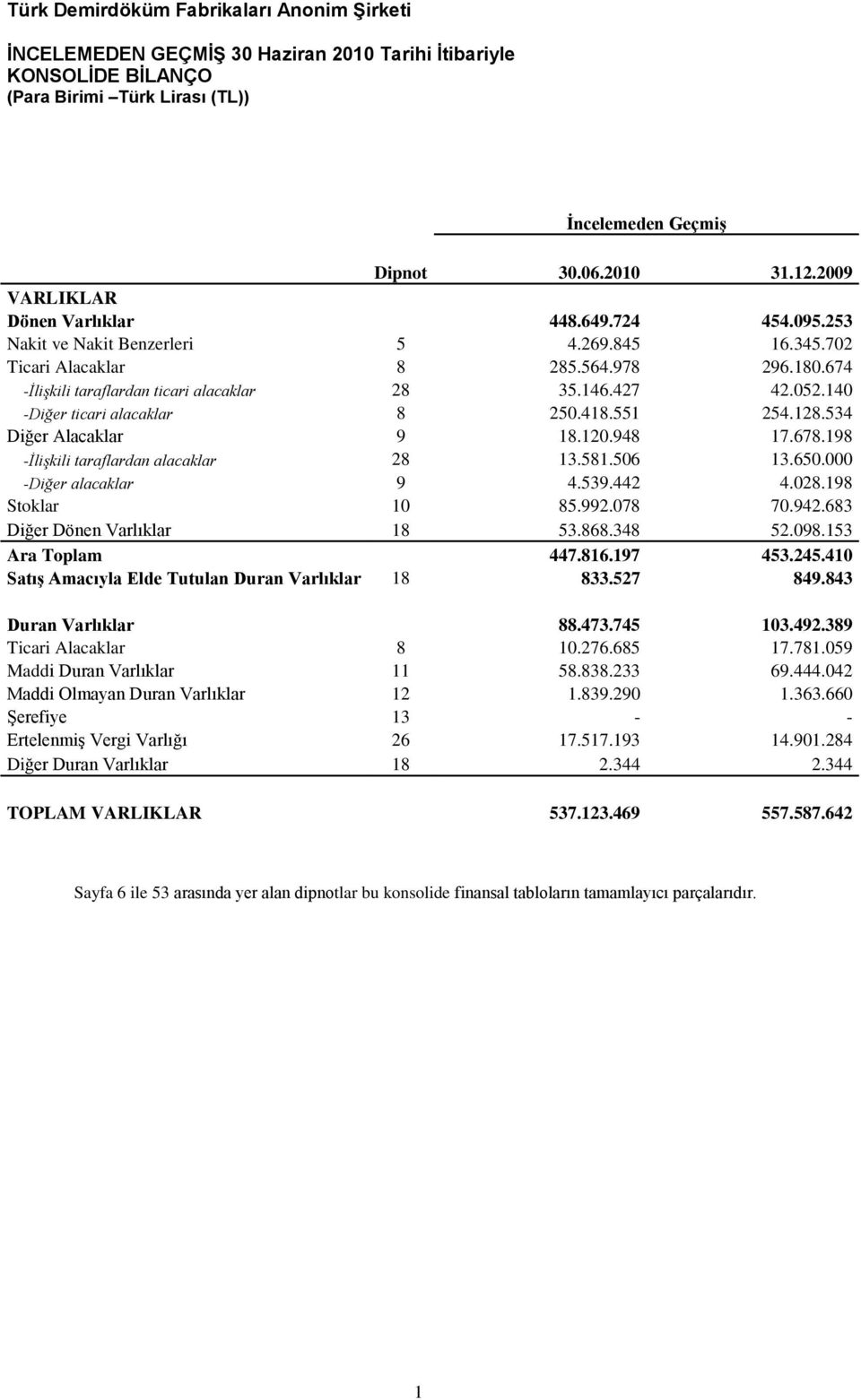 551 254.128.534 Diğer Alacaklar 9 18.120.948 17.678.198 -İlişkili taraflardan alacaklar 28 13.581.506 13.650.000 -Diğer alacaklar 9 4.539.442 4.028.198 Stoklar 10 85.992.078 70.942.