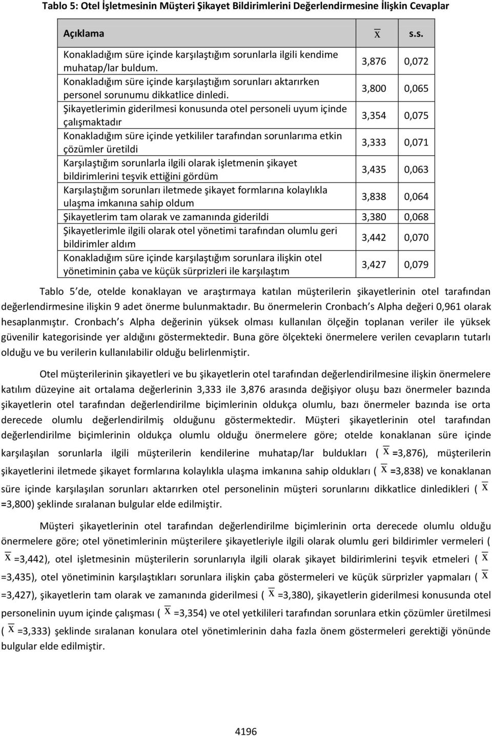 3,800 0,065 Şikayetlerimin giderilmesi konusunda otel personeli uyum içinde çalışmaktadır 3,354 0,075 Konakladığım süre içinde yetkililer tarafından sorunlarıma etkin çözümler üretildi 3,333 0,071