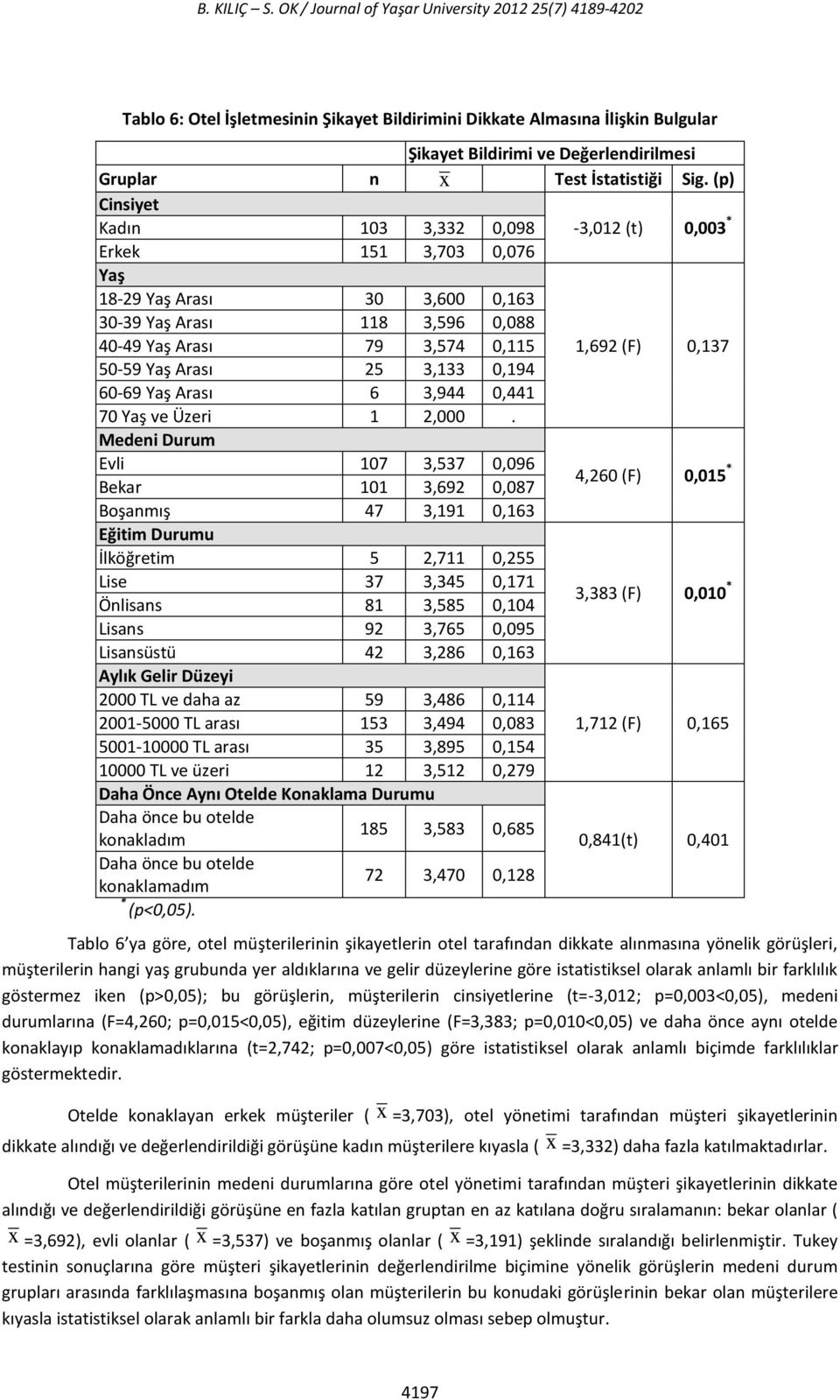 İstatistiği Sig.