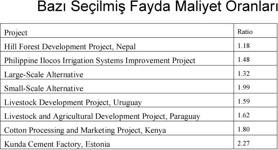 32 Small-Scale Alternative 1.99 Livestock Development Project, Uruguay 1.