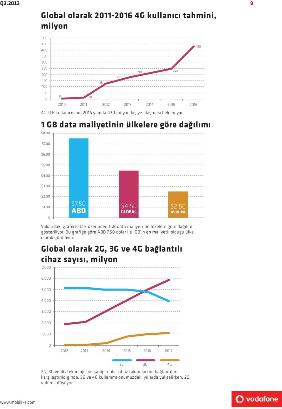 Bu grafiğe göre ABD 7.50 dolar ile 1GB ın en maliyetli olduğu ülke olarak görülüyor.