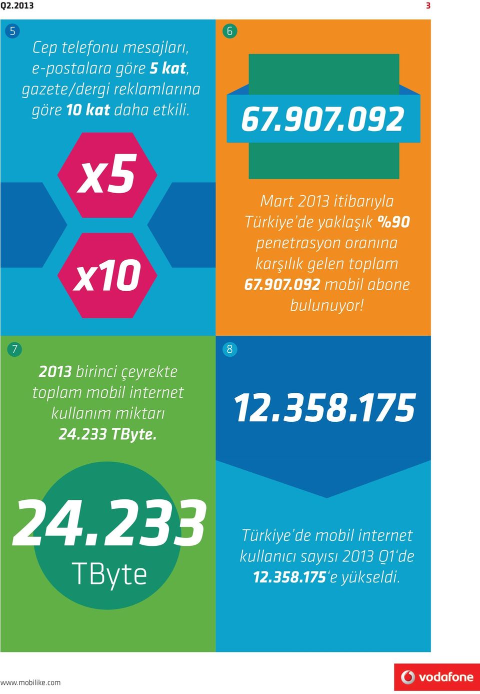 7 2013 birinci çeyrekte toplam mobil internet kullanım miktarı 24.233 TByte. 8 12.358.175 24.