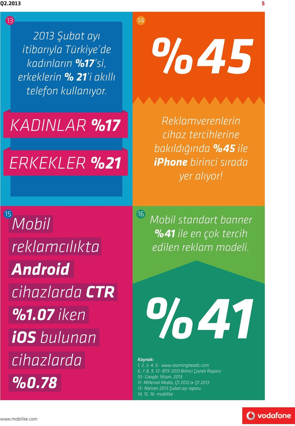 15 16 Mobil reklamcılıkta Android cihazlarda CTR %1.07 iken ios bulunan cihazlarda %0.78 Mobil standart banner %41 ile en çok tercih edilen reklam modeli.