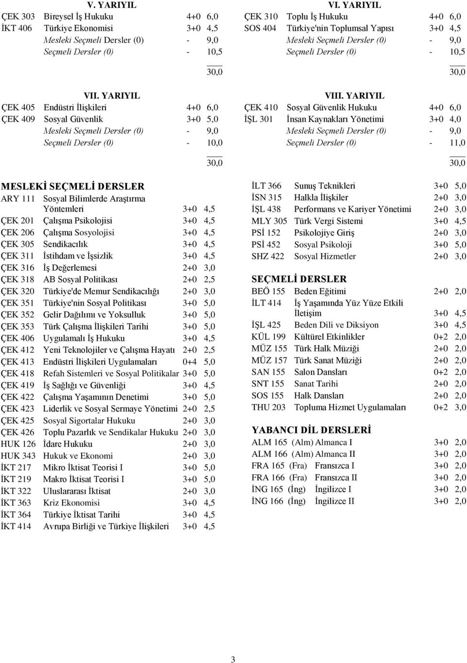 Yöntemleri 3+0 4,5 ÇEK 201 Çalışma Psikolojisi 3+0 4,5 ÇEK 206 Çalışma Sosyolojisi 3+0 4,5 ÇEK 305 Sendikacılık 3+0 4,5 ÇEK 311 İstihdam ve İşsizlik 3+0 4,5 ÇEK 316 İş Değerlemesi 2+0 3,0 ÇEK 318 AB