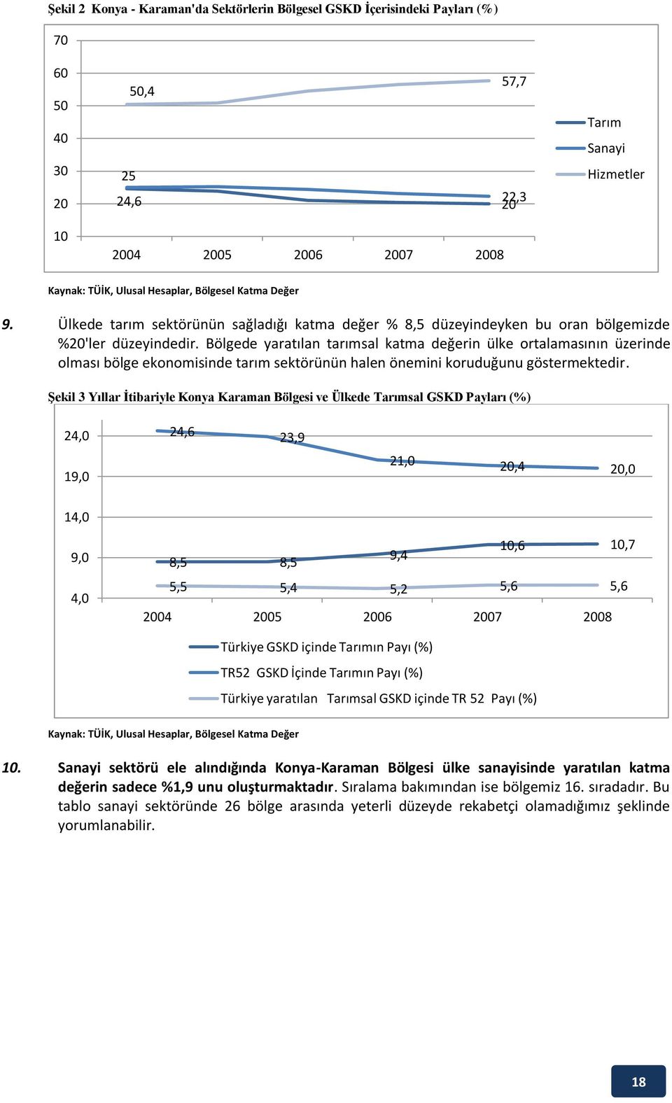 Bölgede yaratılan tarımsal katma değerin ülke ortalamasının üzerinde olması bölge ekonomisinde tarım sektörünün halen önemini koruduğunu göstermektedir.