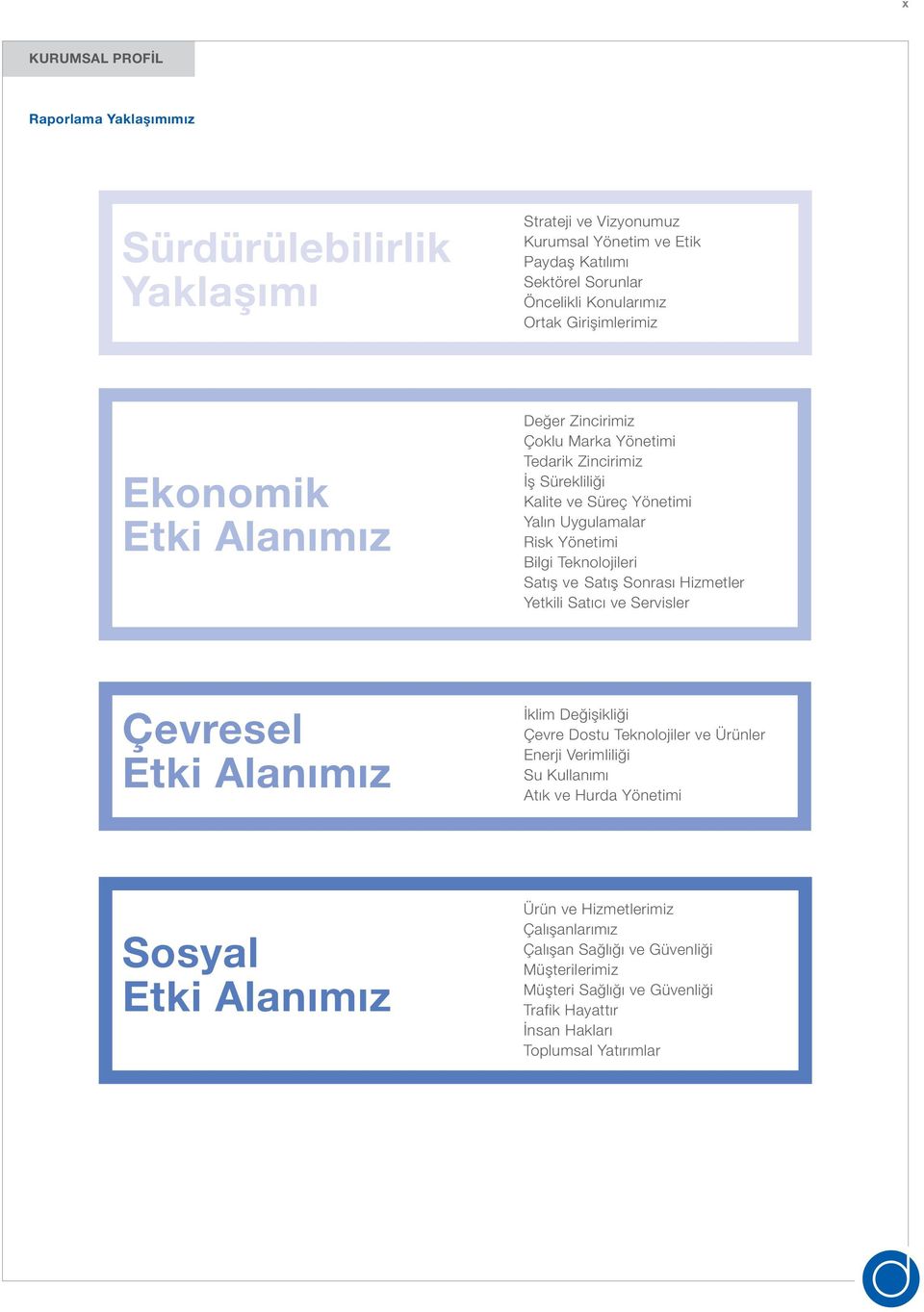 Teknolojileri Satış ve Satış Sonrası Hizmetler Yetkili Satıcı ve Servisler Çevresel Etki Alanımız İklim Değişikliği Çevre Dostu Teknolojiler ve Ürünler Enerji Verimliliği Su Kullanımı