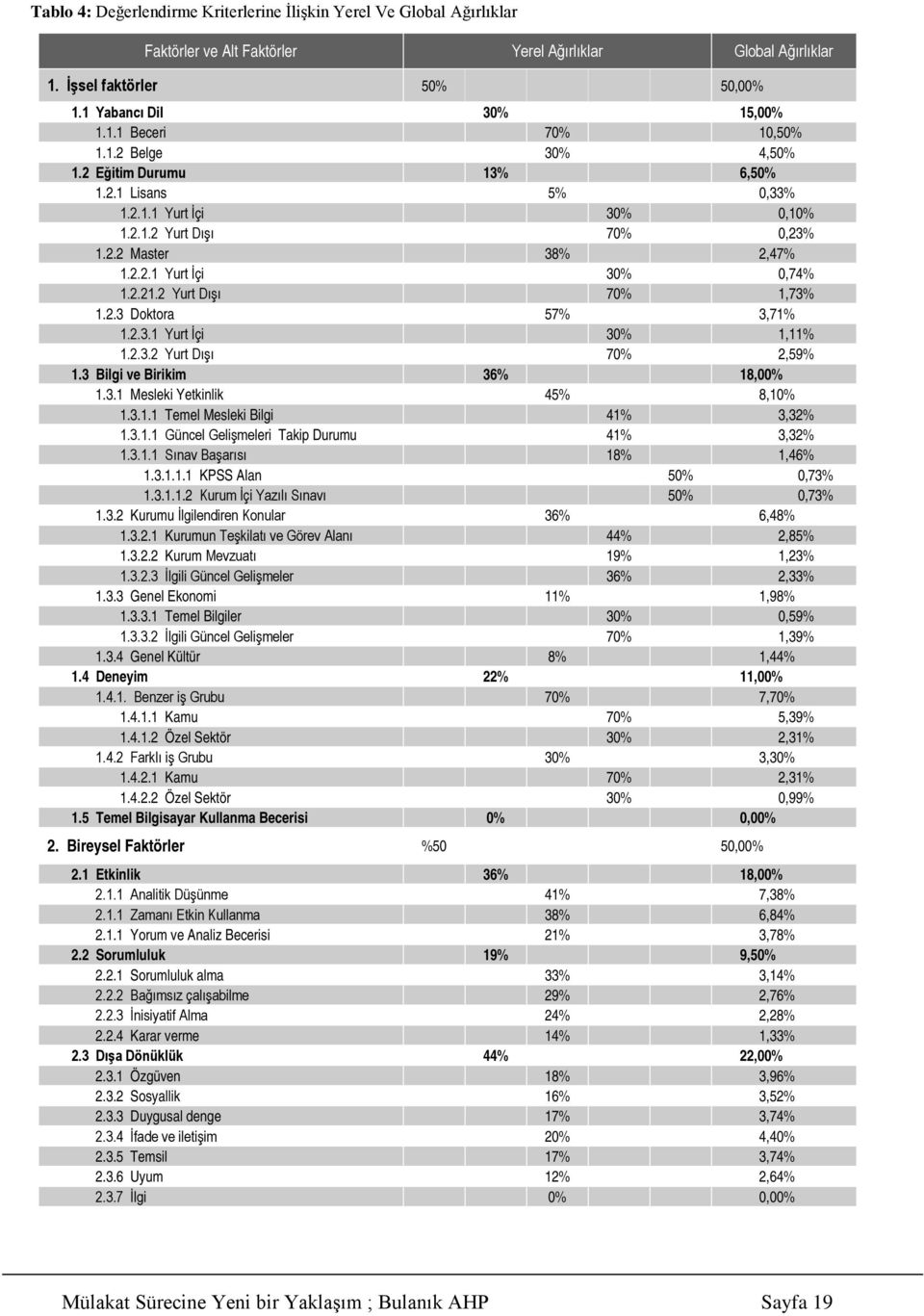 2.3.1 Yurt İçi 30% 1,11% 1.2.3.2 Yurt Dışı 70% 2,59% 1.3 Bilgi ve Birikim 36% 18,00% 1.3.1 Mesleki Yetkinlik 45% 8,10% 1.3.1.1 Temel Mesleki Bilgi 41% 3,32% 1.3.1.1 Güncel Gelişmeleri Takip Durumu 41% 3,32% 1.