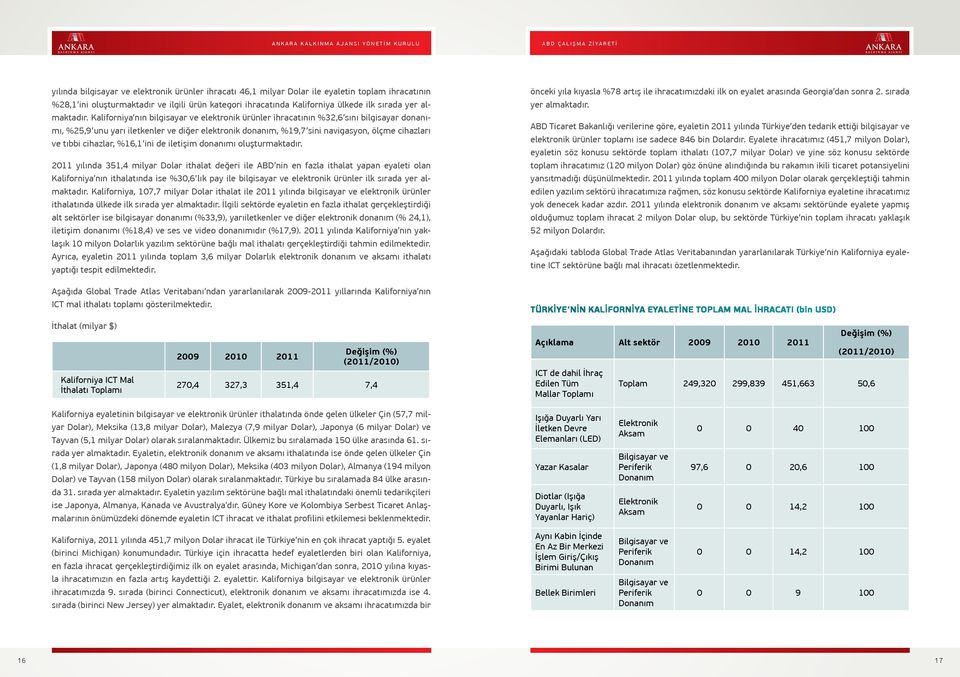 Kaliforniya nın bilgisayar ve elektronik ürünler ihracatının %32,6 sını bilgisayar donanımı, %25,9 unu yarı iletkenler ve diğer elektronik donanım, %19,7 sini navigasyon, ölçme cihazları ve tıbbi