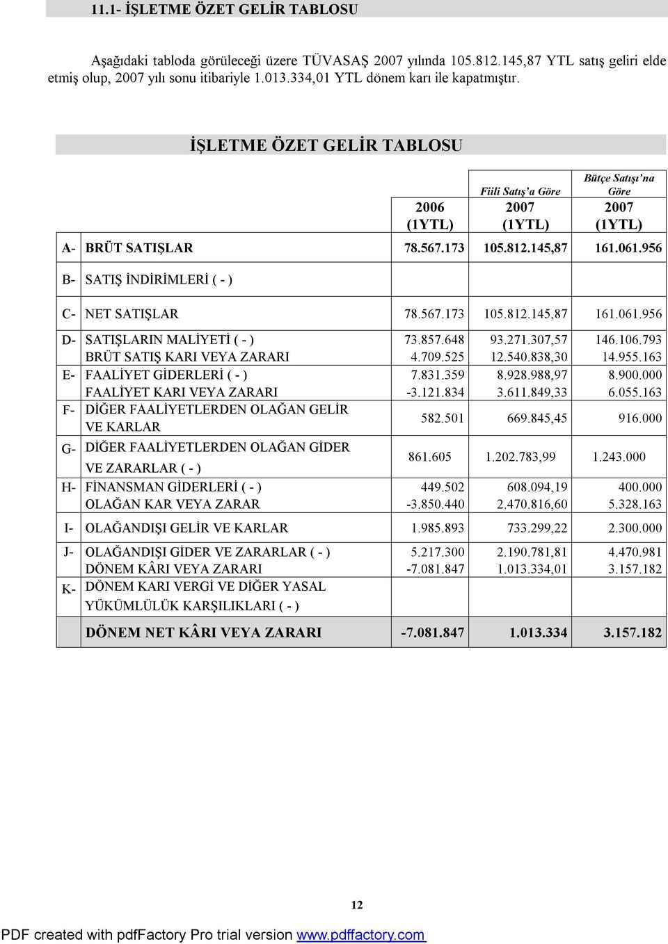 956 B- SATIŞ İNDİRİMLERİ ( - ) C- NET SATIŞLAR 78.567.173 105.812.145,87 161.061.956 D- E- F- G- H- SATIŞLARIN MALİYETİ ( - ) 73.857.648 93.271.307,57 146.106.793 BRÜT SATIŞ KARI VEYA ZARARI 4.709.