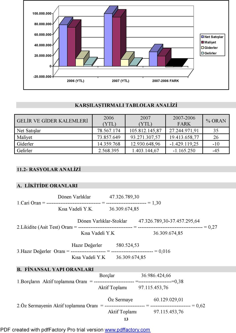 2- RASYOLAR ANALİZİ A. LİKİTİDE ORANLARI Dönen Varlıklar 47.326.789,30 1.Cari Oran = ------------------------------- = ----------------------- = 1,30 Kısa Vadeli Y.K. 36.309.