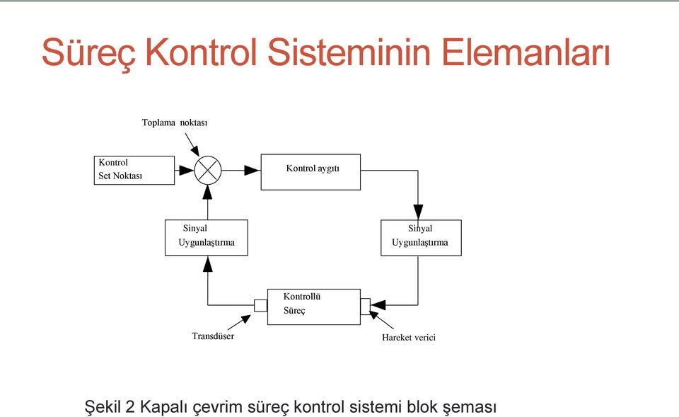 Sinyal Uygunlaştırma Kontrollü Süreç Transdüser Hareket