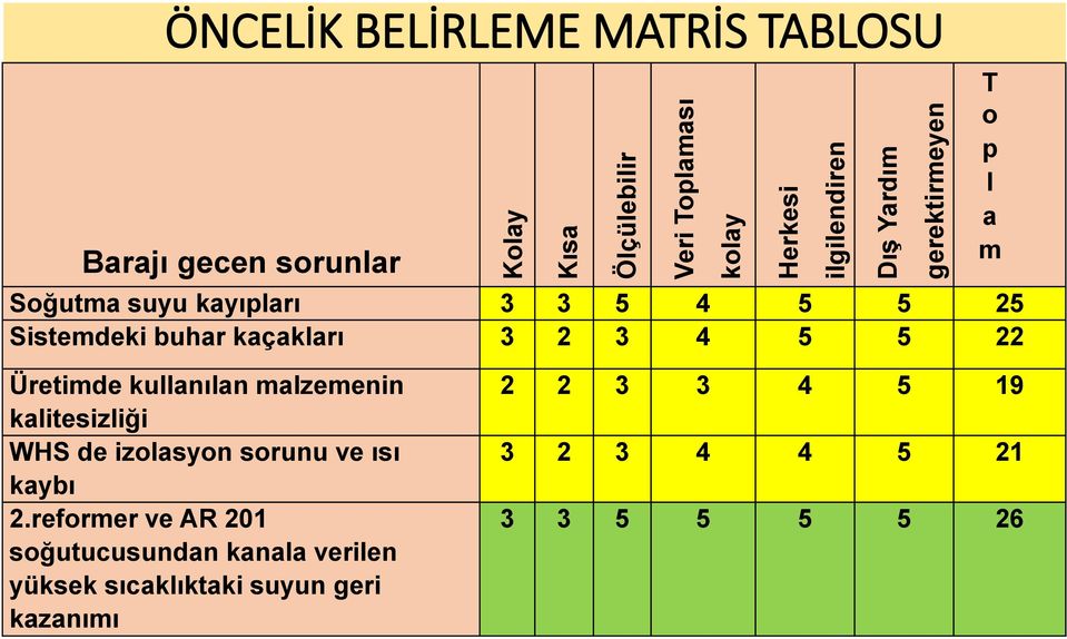 22 T o p l a m Üretimde kullanılan malzemenin kalitesizliği WHS de izolasyon sorunu ve ısı kaybı 2.