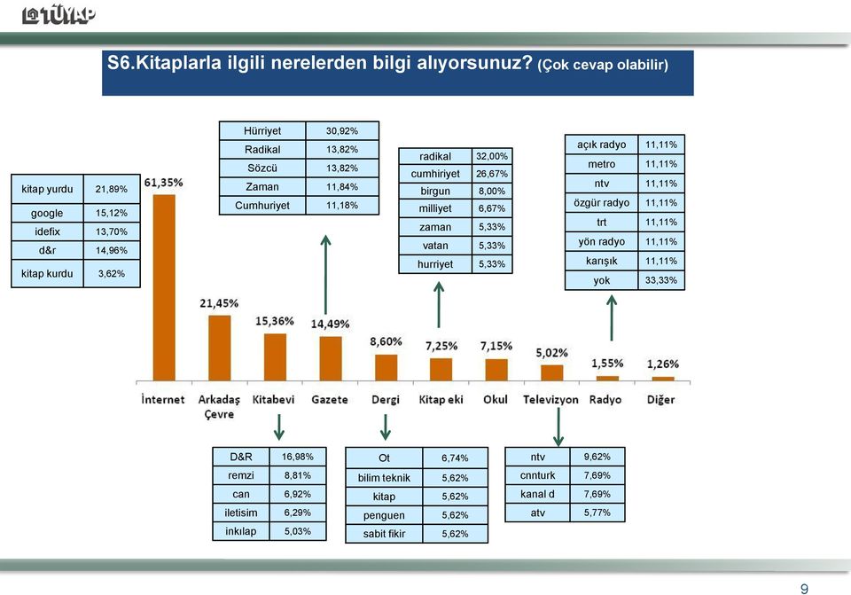 Cumhuriyet 11,18% radikal 32,00% cumhiriyet 26,67% birgun 8,00% milliyet 6,67% zaman 5,33% vatan 5,33% hurriyet 5,33% açık radyo 11,11% metro 11,11% ntv