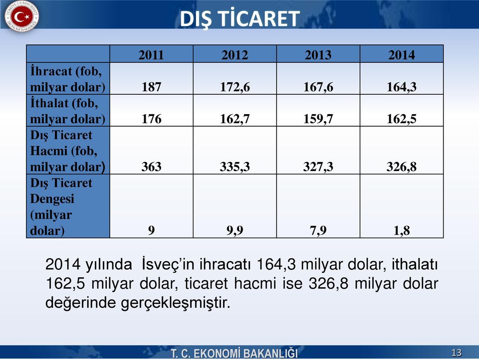 (fob, milyar dolar) 176 162,7 159,7 162,5 Dış Ticaret Hacmi (fob, milyar dolar) 363 335,3 327,3 326,8