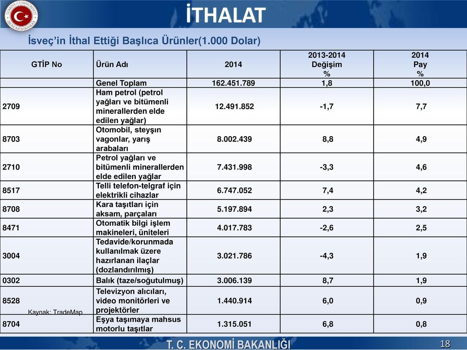 439 8,8 4,9 arabaları Petrol yağları ve 2710 bitümenli minerallerden 7.431.998-3,3 4,6 elde edilen yağlar 8517 Telli telefon-telgraf için elektrikli cihazlar 6.747.