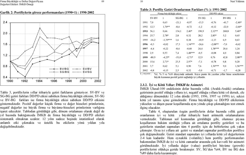 4 1990 1992 1994 1996 1998 2000 2002 Tablo 3, portföylerin yıllar itibariyle getiri farklarını gösteriyor.