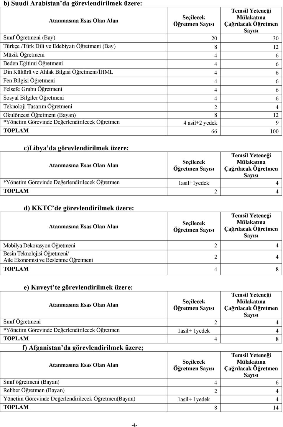 Öğretmeni 4 6 Teknoloji Tasarım Öğretmeni 2 4 Okulöncesi Öğretmeni (Bayan) 8 12 *Yönetim Görevinde Değerlendirilecek Öğretmen 4 asil+2 yedek 9 TOPLAM 66 100 c)libya da görevlendirilmek üzere: Temsil