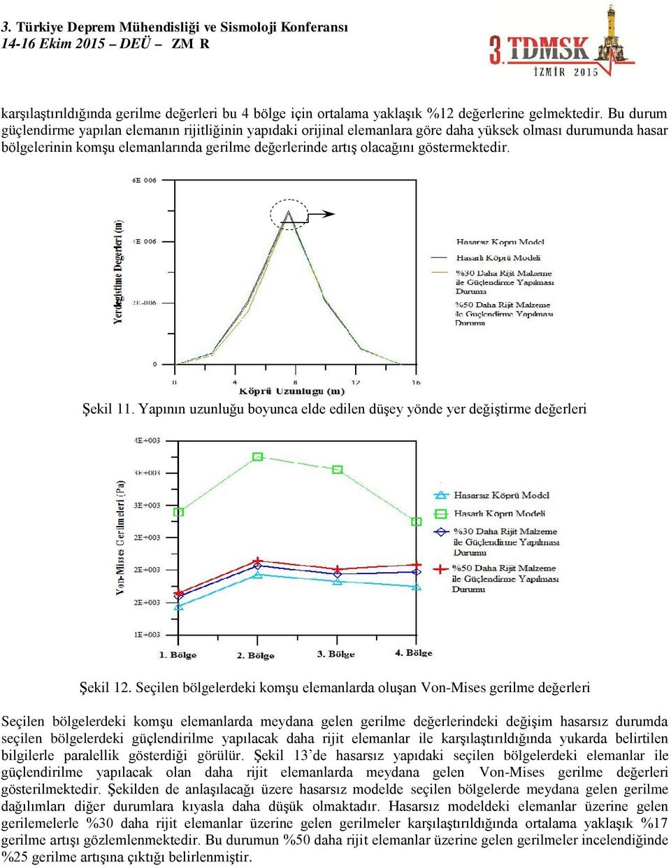 göstermektedir. Şekil 11. Yapının uzunluğu boyunca elde edilen düşey yönde yer değiştirme değerleri Şekil 12.