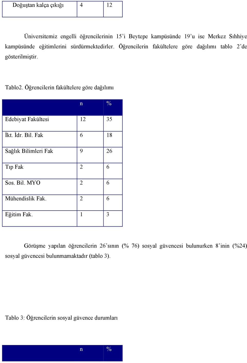 Öğrencilerin fakültelere göre dağılımı n % Edebiyat Fakültesi 12 35 İkt. İdr. Bil. Fak 6 18 Sağlık Bilimleri Fak 9 26 Tıp Fak 2 6 Sos. Bil. MYO 2 6 Mühendislik Fak.