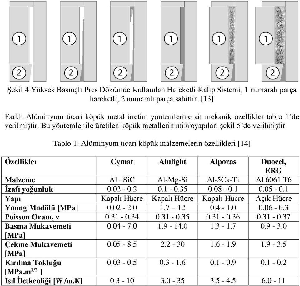 Tablo 1: Alüminyum ticari köpük malzemelerin özellikleri [14] Özellikler Cymat Alulight Alporas Duocel, ERG Malzeme Al SiC Al-Mg-Si Al-5Ca-Ti Al 6061 T6 İzafi yoğunluk 0.02-0.2 0.1-0.35 0.08-0.1 0.