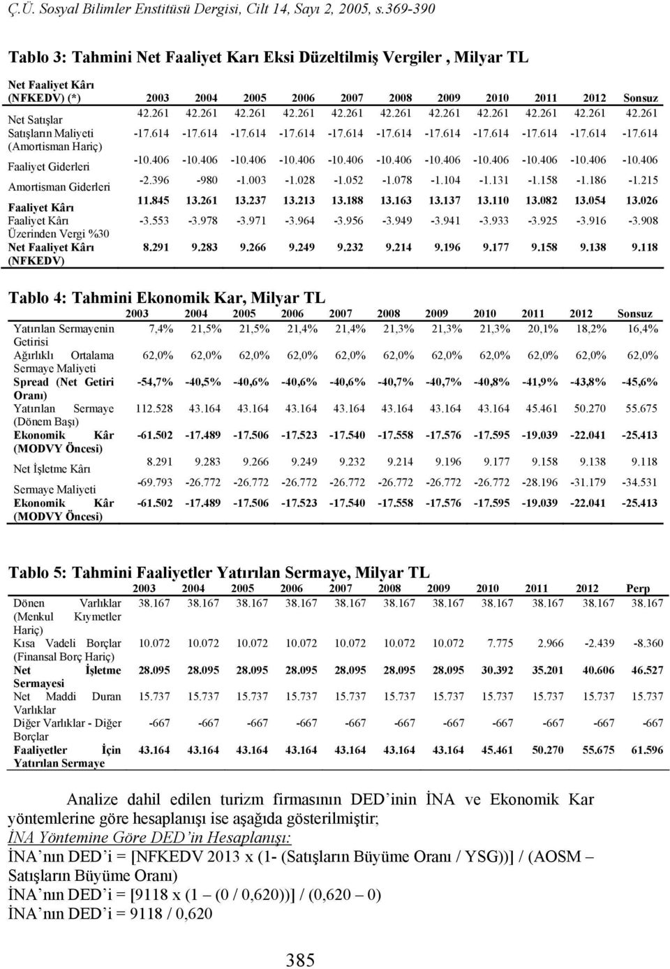 406-10.406-10.406-10.406-10.406-10.406-10.406-10.406-10.406-10.406-10.406 Amortisman Giderleri -2.396-980 -1.003-1.028-1.052-1.078-1.104-1.131-1.158-1.186-1.215 Faaliyet Kârı 11.845 13.261 13.237 13.